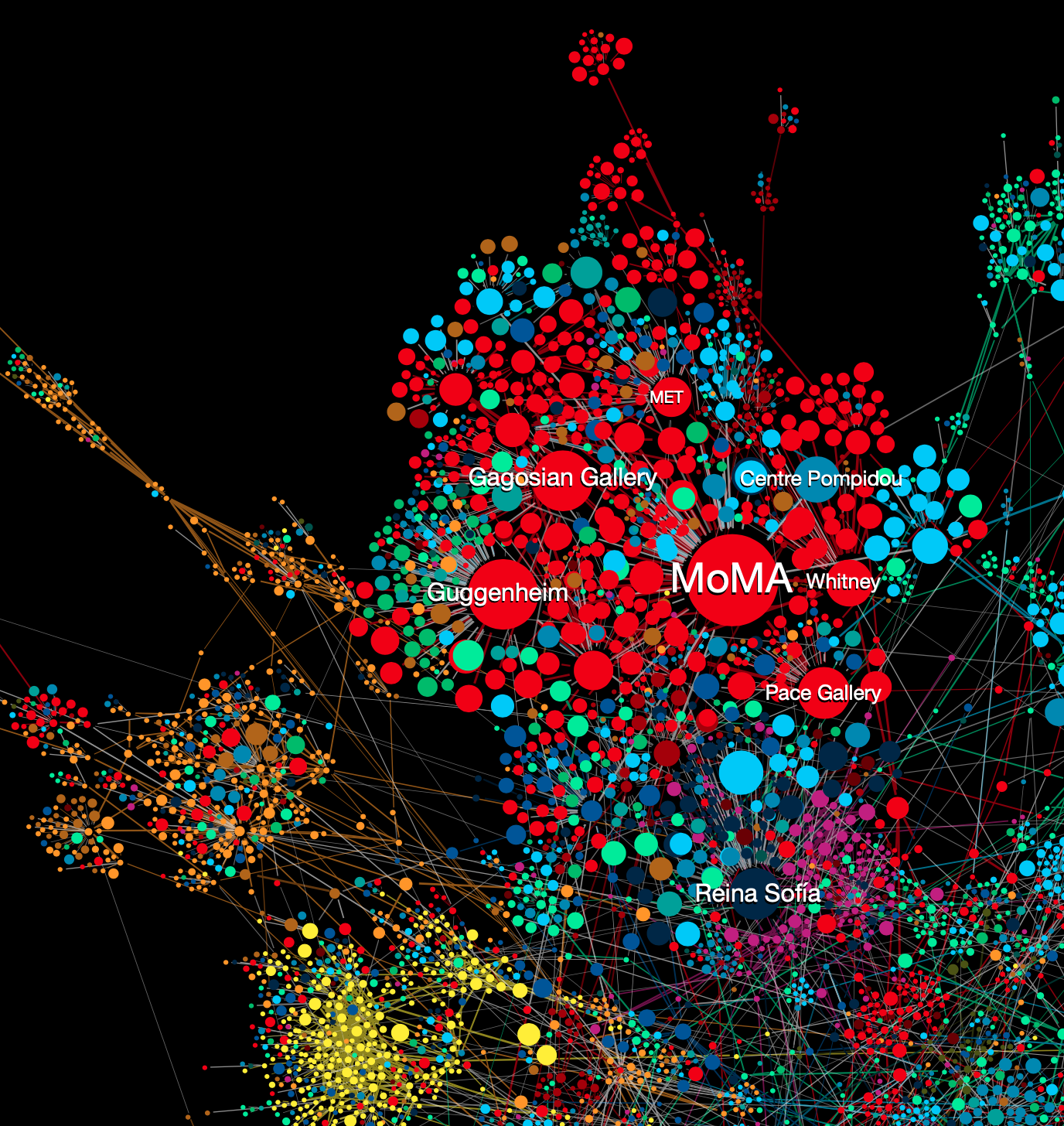 Network visualization of the art world. A dense red cluster of high-prestige institutions — MoMA, Gagosian, Guggenheim, Whitney, MET, Centre Pompidou, Pace Gallery, Reina Sofía — sits at the center, with smaller peripheral clusters of regional galleries scattered around it, connected by thin lines representing artists moving between institutions.